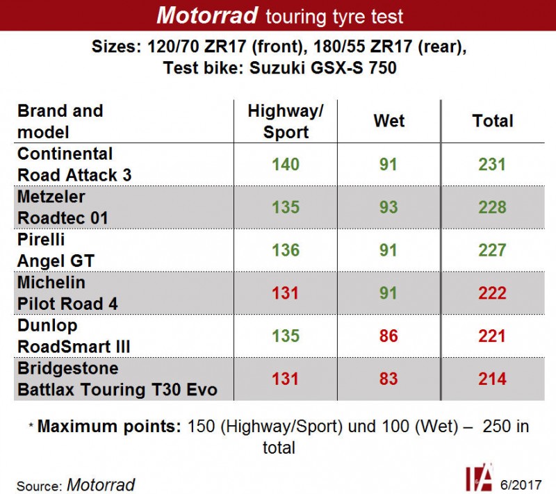 Pasteles eficaz Unirse ContiRoadAttack 3, el mejor neumático sport-tourer según Motorrad Magazine  - Conti Moto Blog